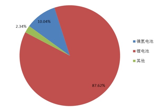2015年新能源汽车动力电池不同类型产品产量市场份额