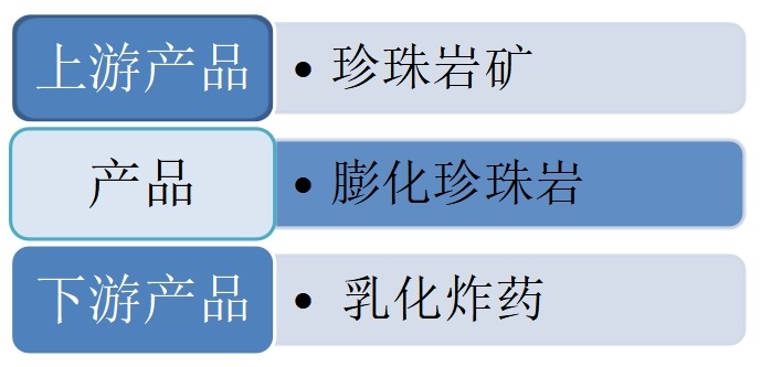 乳化炸药敏化剂中膨化珍珠岩行业产业链结构