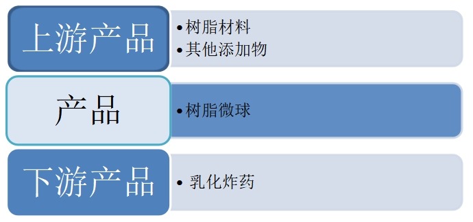 乳化炸药敏化剂中树脂微球行业产业链结构