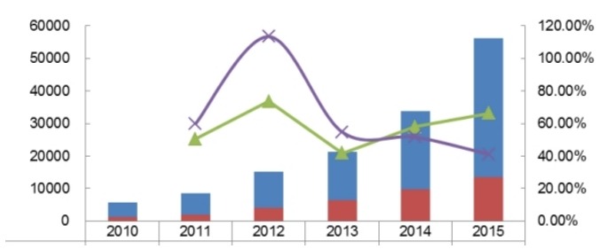 2010-2015年全球新能源汽车动力电池产能产量及增长率