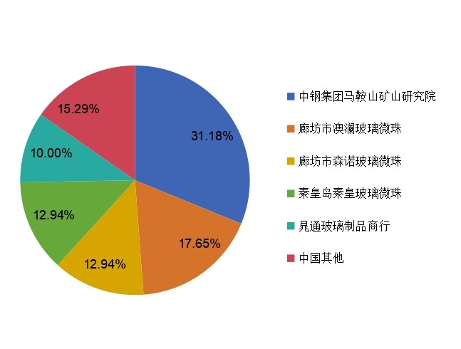 2015年空心玻璃微球中国主要生产商市场份额