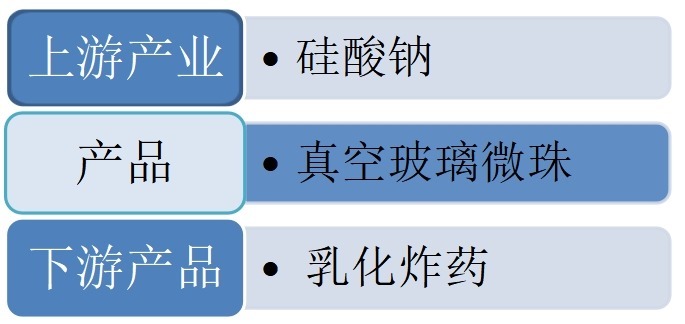 乳化炸药敏化剂中真空玻璃微珠行业产业链结构