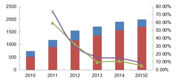 2010-2015年中国空心玻璃微球产能（吨）、产量（吨）及增长率