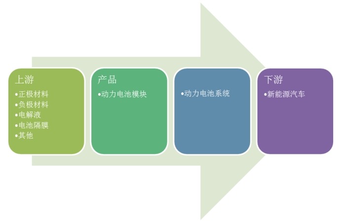 新能源汽车动力电池产业链结构