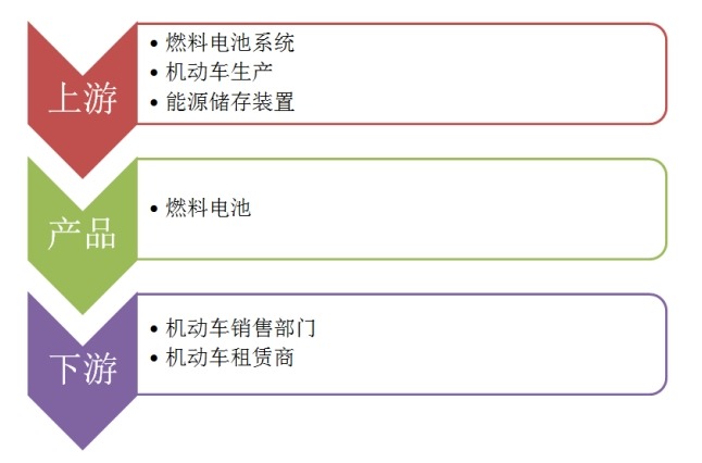 燃料电池电动汽车行业产业链分析