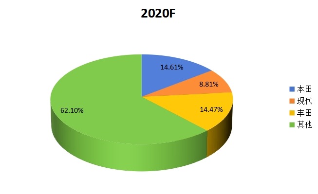 全球2020年主流企业燃料电池电动汽车（乘用车）产量市场份额