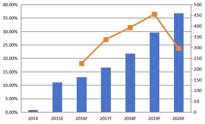 全球2014-2020年燃料电池电动汽车（商用车）产量（台）及增长率