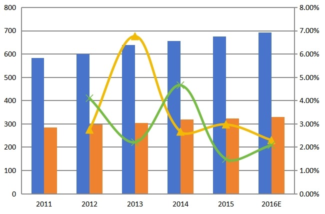 全球2011-2016年糠醛产能产量(千吨)及增长率