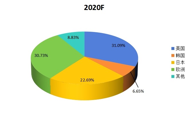 全球燃料电池电动汽车2020年乘用车消费量市场份额（按地区分类）