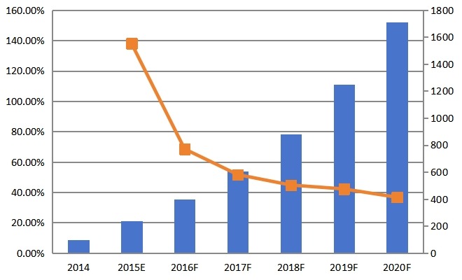 全球2014-2020年燃料电池电动汽车（商用车）保有量（台）及保有量增长率