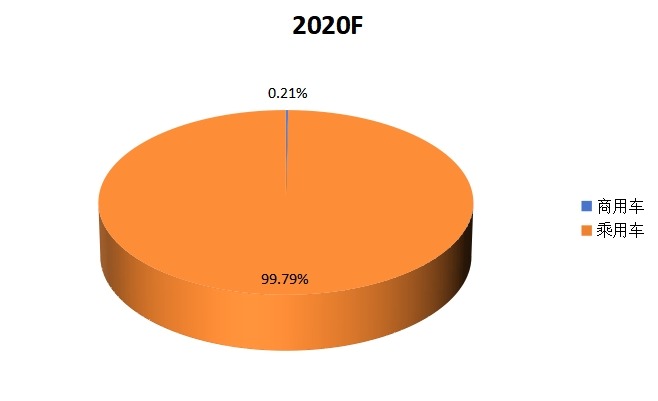 全球2020F年燃料电池电动汽车不同分类销量市场份额