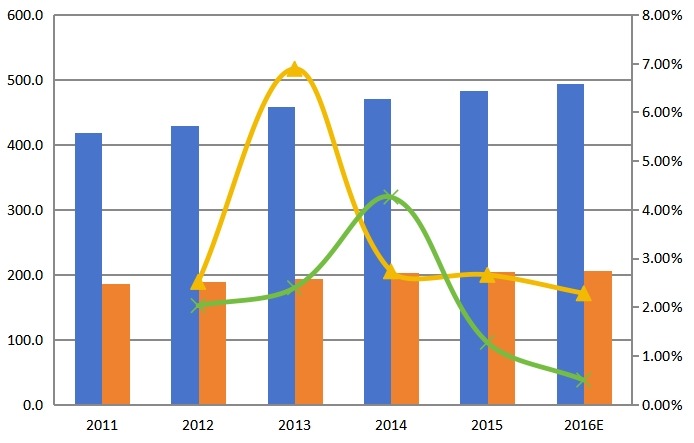 中国2011-2016年糠醛产能产量(千吨)及增长率