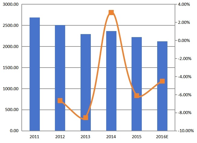 全球2011-2016年糠醛产值(百万元)及增长率