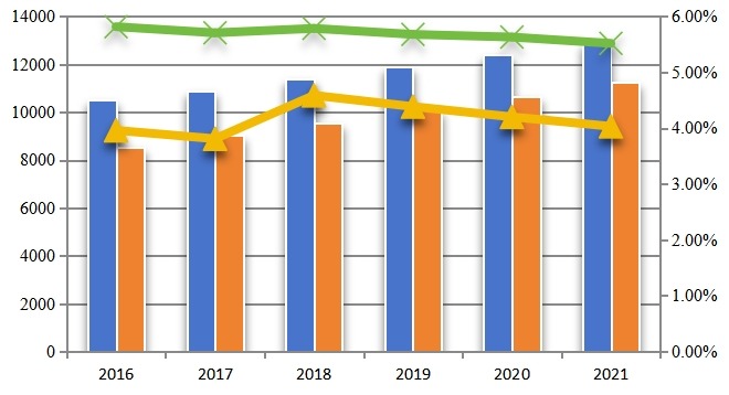 2016-2021年中国环糊精产能产量（吨）及增长率