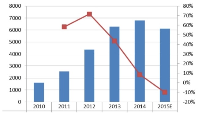 2010-2015年中国燃气机国内销售收入及增长率