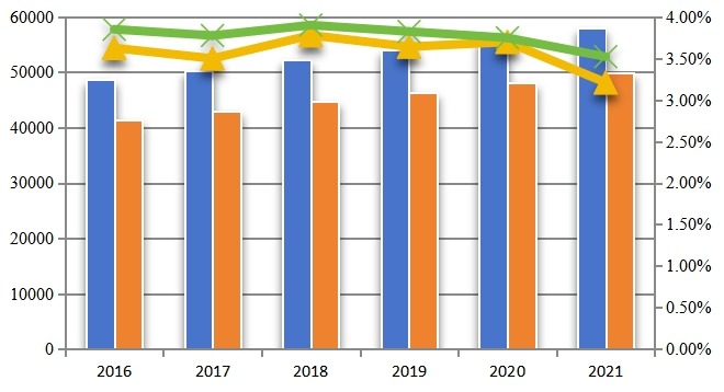 2016-2021年全球环糊精产能产量（吨）及增长率