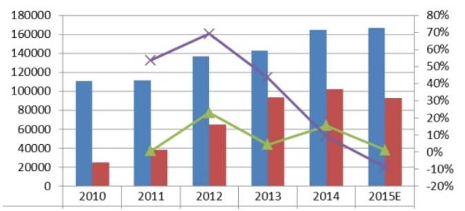 2010-2015年中国燃气机产能、产量及其增长率