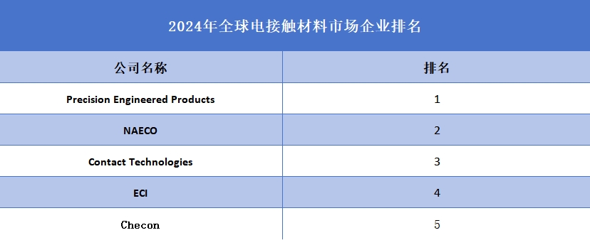 2024年全球电接触材料市场企业排名