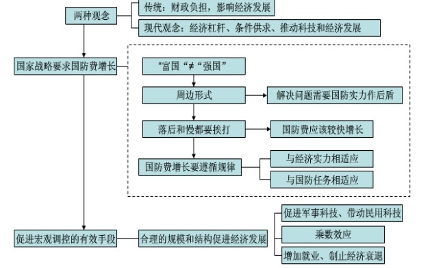 国防战略与宏观经济调控