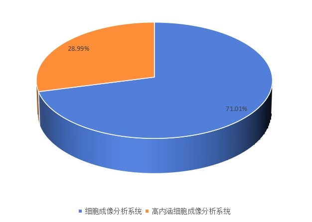 2015中国市场不同类型细胞成像分析仪销量份额