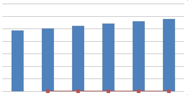 2010-2015年全球消费量及增长率一览表