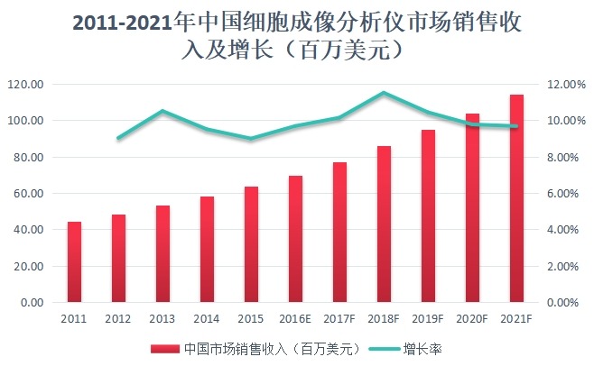 2011-2021年中国细胞成像分析仪市场销售收入及增长（百万美元）