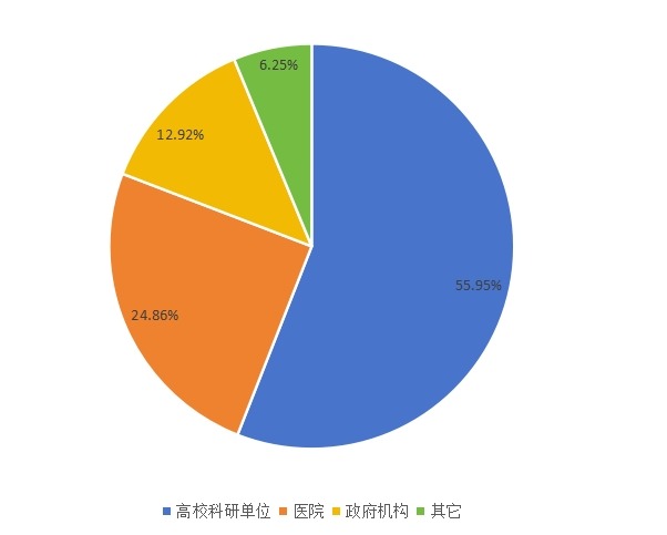 2015细胞成像分析仪不同应用领域销量份额