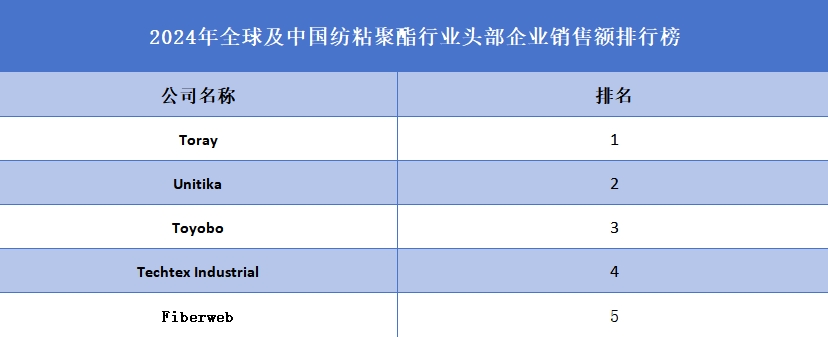 2024年全球及中国纺粘聚酯行业头部企业销售额排行榜