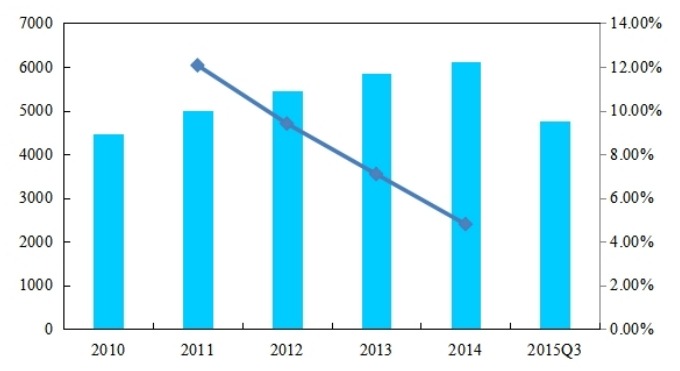 中国2010-2015年应用交付控制器销量（万元/台）及增长率