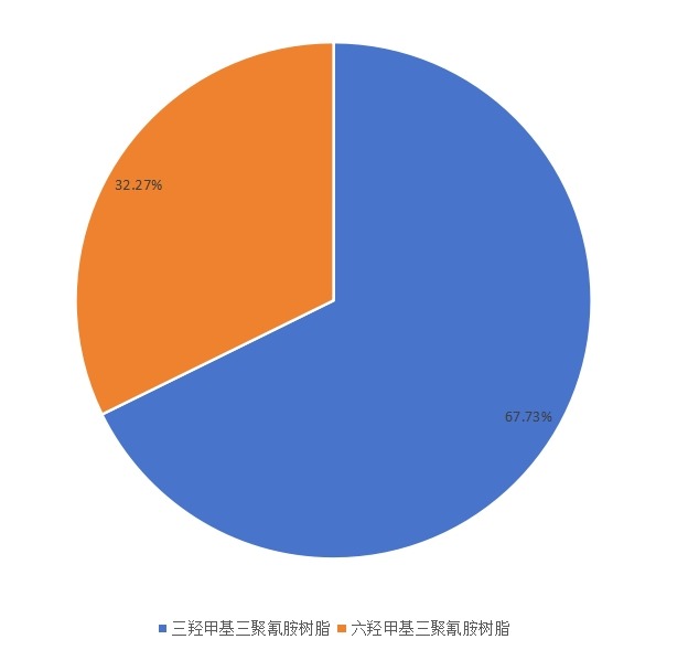 2015年中国不同种类三聚氰胺甲醛树脂销量市场份额