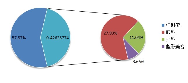 2014透明质酸钠产品应用占比
