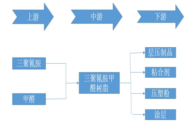 三聚氰胺甲醛树脂产业链结构图