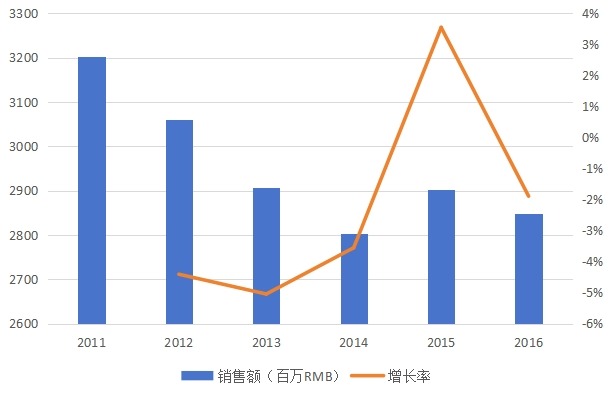 中国2011-2016年三聚氰胺甲醛树脂销售额（百万RMB）及增长率