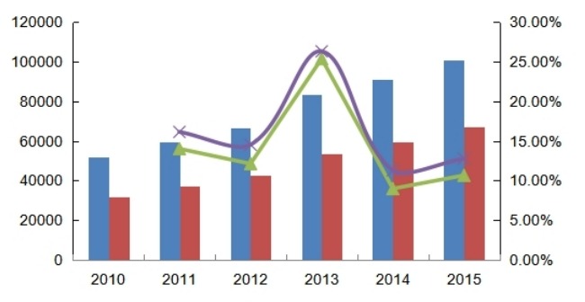 中国2010-2015年多功能电动护理床产能（台）、产量（台）及增长率