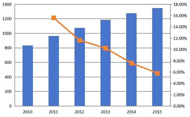 2010-2015年中国塑料托盘行业需求量（万片）及增长率