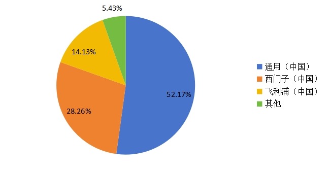 2015年SPECT销量市场份额