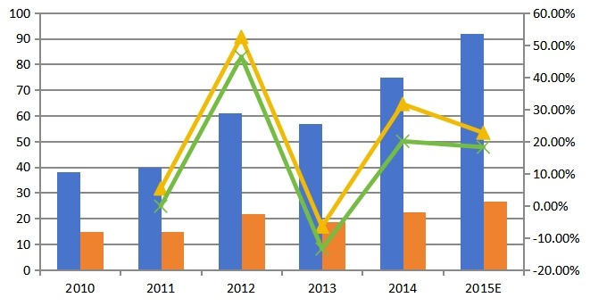 2010-2015年中国SPECT销量，销售额及增长率