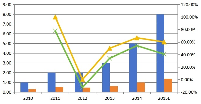 2010-2015年中国D-SPECT销量，销售额及增长率