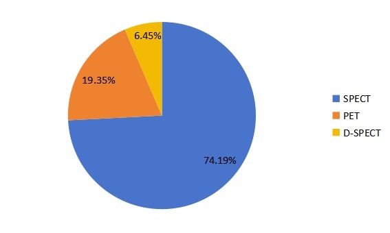 2015年ECT(SPECT,PET和D-SPECT)产品销量的市场份额（%）