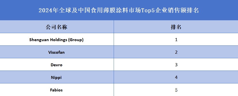 2024年全球及中国食用薄膜涂料市场Top5企业销售额排名