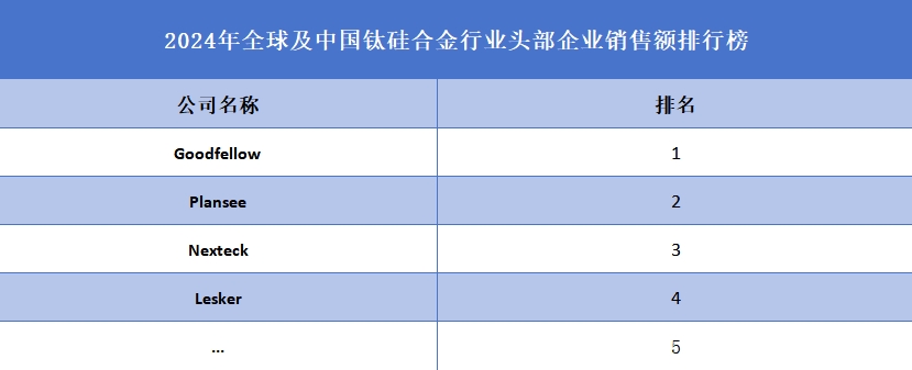 2024年全球及中国钛硅合金行业头部企业销售额排行榜