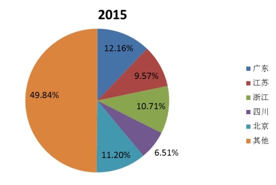 中国2015年不同地区汽车行李架销量市场份额