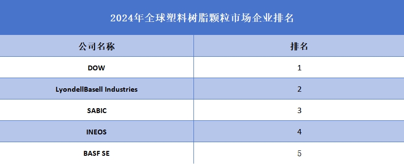 2024年全球塑料树脂颗粒市场企业排名