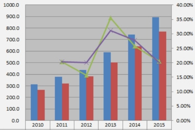 中国2010-2015年汽车行李架产能（元/套）、产量（元/套）及增长率