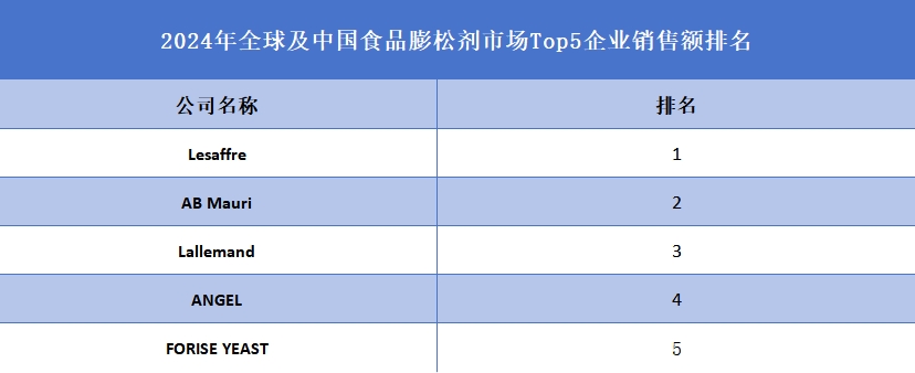 2024年全球及中国食品膨松剂市场Top5企业销售额排名