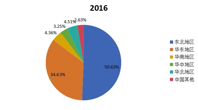 中国不同地区2016年聚醚醚酮（PEEK）片材产量市场份额