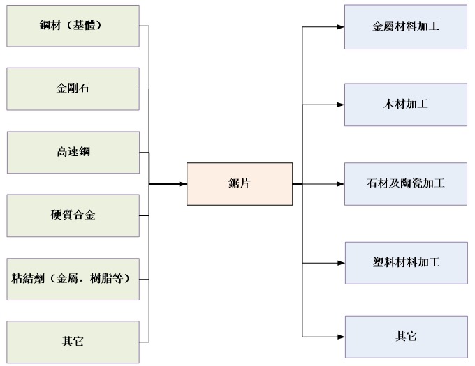 锯片产业链结构