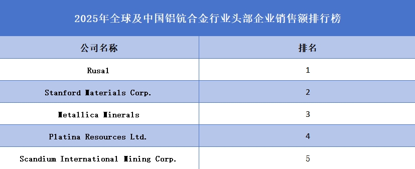 2025年全球及中国铝钪合金行业头部企业销售额排行榜