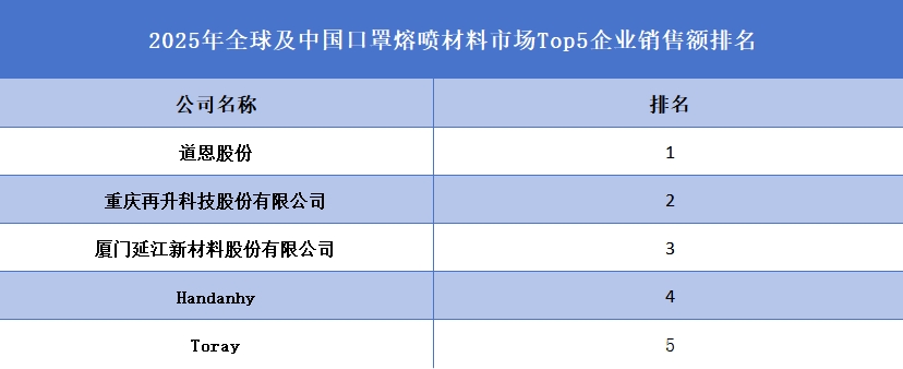 2025年全球及中国口罩熔喷材料市场Top5企业销售额排名