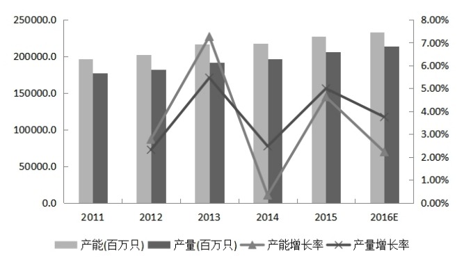 2011-2016E一次性纸杯市场发展趋势